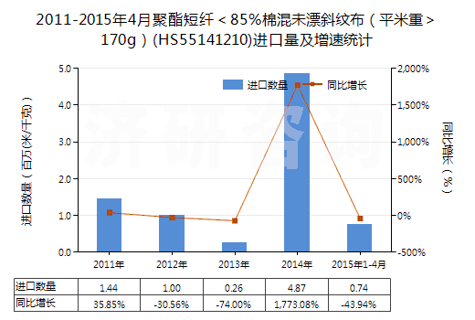 2011-2015年4月聚酯短纖＜85%棉混未漂斜紋布（平米重＞170g）(HS55141210)進(jìn)口量及增速統(tǒng)計